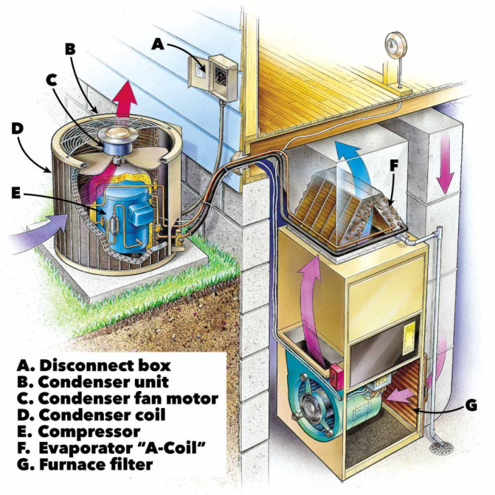 Coil hvac condenser coils evaporator achrnews skip when