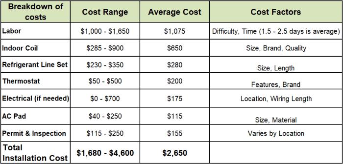 Air conditioner maintenance cost breakdown